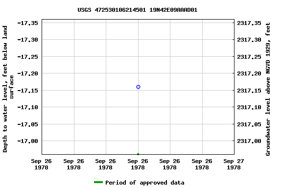 Graph of groundwater level data at USGS 472530106214501 19N42E09AAAD01