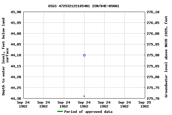 Graph of groundwater level data at USGS 472532122185401 22N/04E-05H01