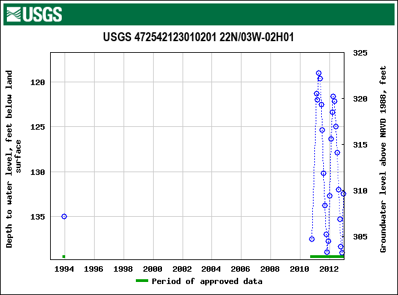 Graph of groundwater level data at USGS 472542123010201 22N/03W-02H01