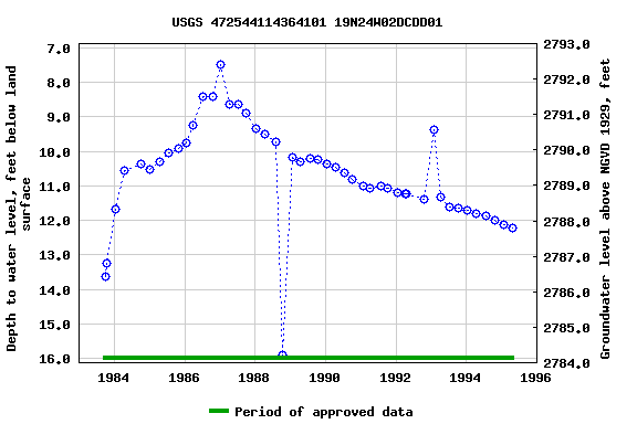 Graph of groundwater level data at USGS 472544114364101 19N24W02DCDD01