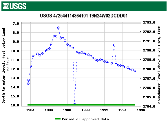 Graph of groundwater level data at USGS 472544114364101 19N24W02DCDD01