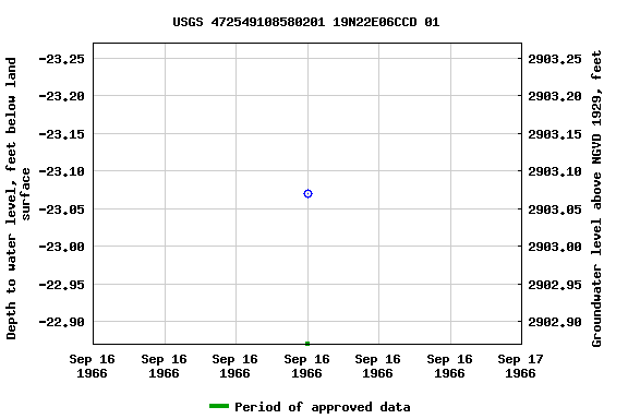 Graph of groundwater level data at USGS 472549108580201 19N22E06CCD 01