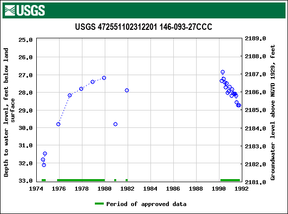 Graph of groundwater level data at USGS 472551102312201 146-093-27CCC