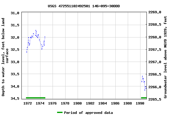 Graph of groundwater level data at USGS 472551102492501 146-095-30DDD