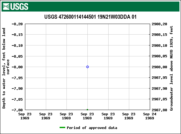 Graph of groundwater level data at USGS 472600114144501 19N21W03DDA 01