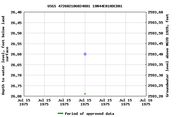 Graph of groundwater level data at USGS 472602106024801 19N44E01ADCD01