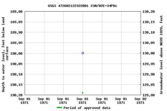 Graph of groundwater level data at USGS 472602122322001 23N/02E-34P01