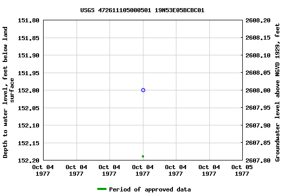 Graph of groundwater level data at USGS 472611105000501 19N53E05BCBC01