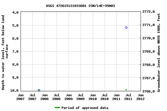 Graph of groundwater level data at USGS 472615121033601 23N/14E-35M03