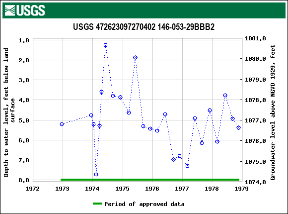 Graph of groundwater level data at USGS 472623097270402 146-053-29BBB2