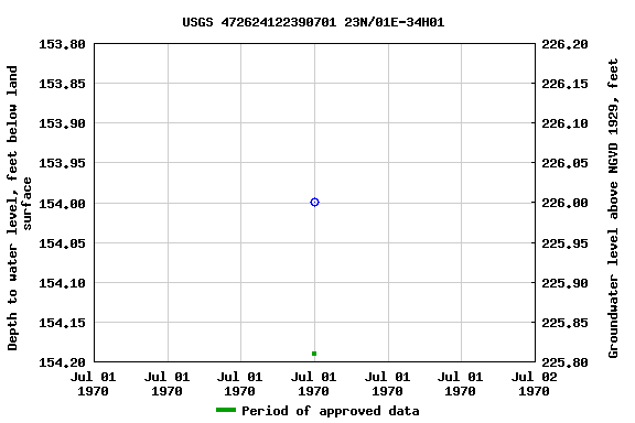 Graph of groundwater level data at USGS 472624122390701 23N/01E-34H01