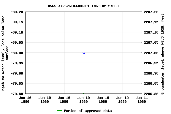 Graph of groundwater level data at USGS 472626103400301 146-102-27BCA