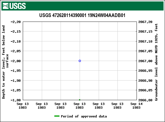 Graph of groundwater level data at USGS 472628114390001 19N24W04AADB01