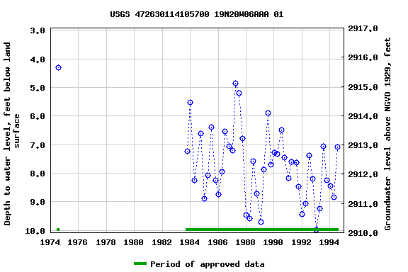 Graph of groundwater level data at USGS 472630114105700 19N20W06AAA 01