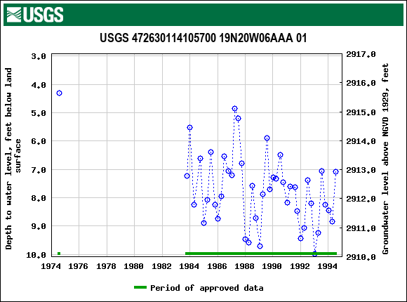 Graph of groundwater level data at USGS 472630114105700 19N20W06AAA 01