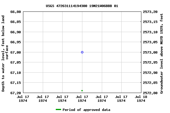 Graph of groundwater level data at USGS 472631114194300 19N21W06BBB 01