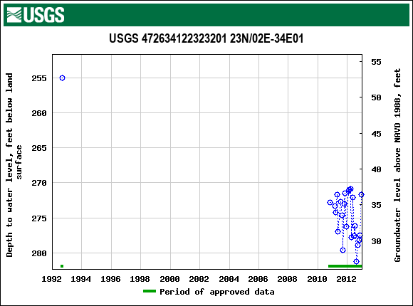 Graph of groundwater level data at USGS 472634122323201 23N/02E-34E01