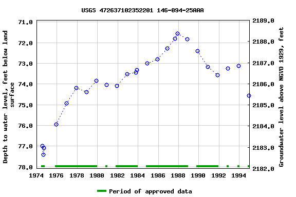 Graph of groundwater level data at USGS 472637102352201 146-094-25AAA