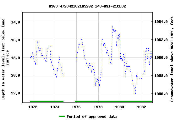 Graph of groundwater level data at USGS 472642102165202 146-091-21CDD2