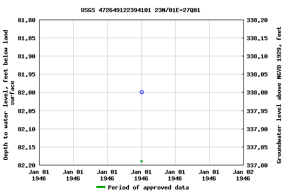 Graph of groundwater level data at USGS 472649122394101 23N/01E-27Q01