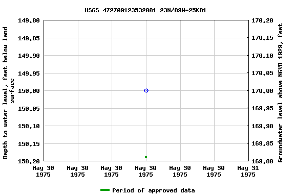 Graph of groundwater level data at USGS 472709123532001 23N/09W-25K01