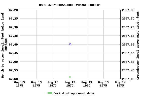 Graph of groundwater level data at USGS 472713105520000 20N46E33BBAC01