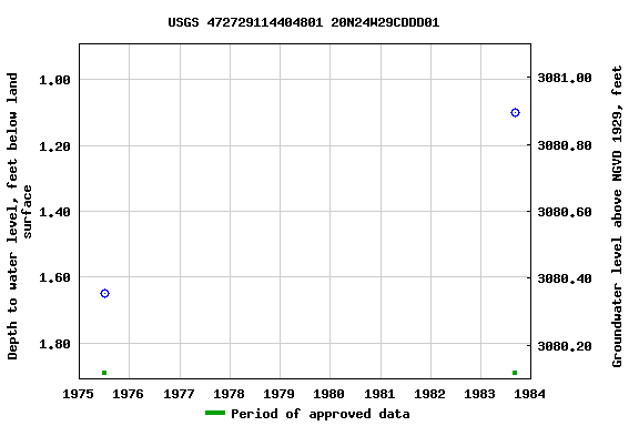 Graph of groundwater level data at USGS 472729114404801 20N24W29CDDD01