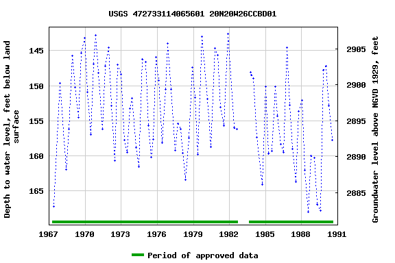 Graph of groundwater level data at USGS 472733114065601 20N20W26CCBD01