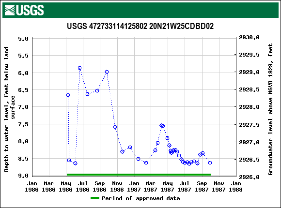 Graph of groundwater level data at USGS 472733114125802 20N21W25CDBD02