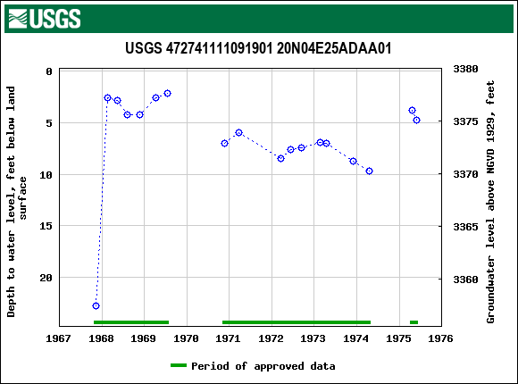 Graph of groundwater level data at USGS 472741111091901 20N04E25ADAA01