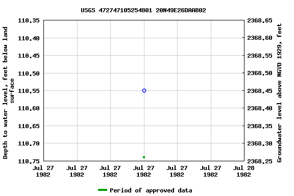 Graph of groundwater level data at USGS 472747105254801 20N49E26DAAB02