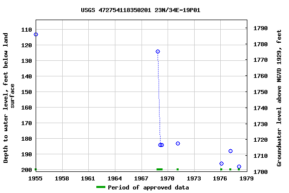 Graph of groundwater level data at USGS 472754118350201 23N/34E-19P01