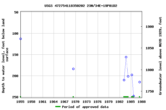 Graph of groundwater level data at USGS 472754118350202 23N/34E-19P01D2