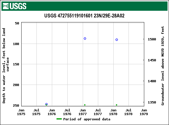 Graph of groundwater level data at USGS 472755119101601 23N/29E-28A02