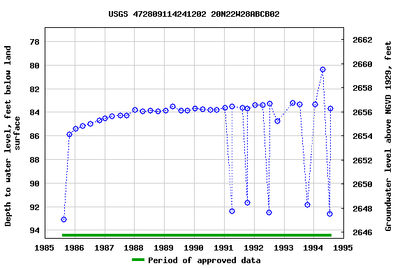 Graph of groundwater level data at USGS 472809114241202 20N22W28ABCB02