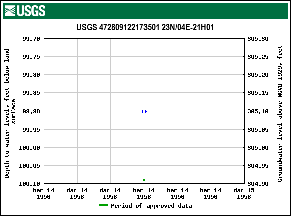Graph of groundwater level data at USGS 472809122173501 23N/04E-21H01