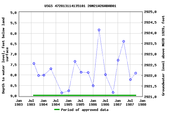 Graph of groundwater level data at USGS 472813114135101 20N21W26ABAB01