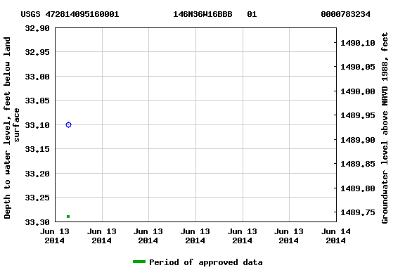 Graph of groundwater level data at USGS 472814095160001           146N36W16BBB   01             0000783234