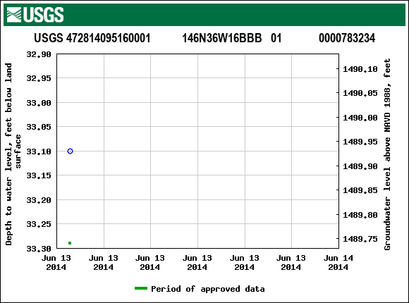 Graph of groundwater level data at USGS 472814095160001           146N36W16BBB   01             0000783234