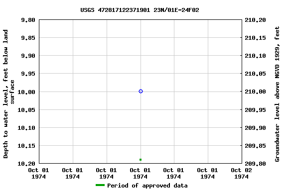 Graph of groundwater level data at USGS 472817122371901 23N/01E-24F02