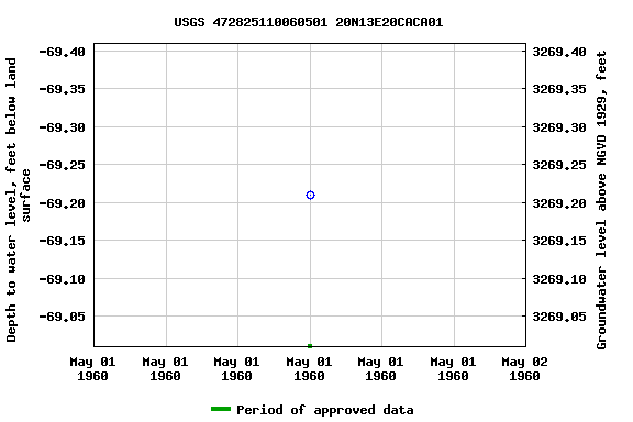 Graph of groundwater level data at USGS 472825110060501 20N13E20CACA01