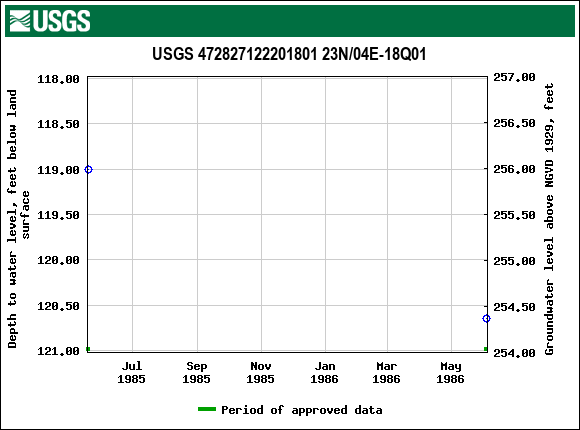 Graph of groundwater level data at USGS 472827122201801 23N/04E-18Q01