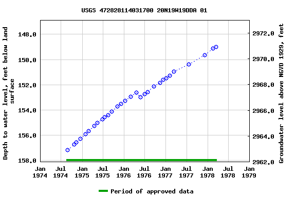 Graph of groundwater level data at USGS 472828114031700 20N19W19DDA 01