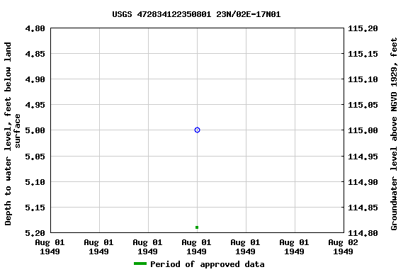 Graph of groundwater level data at USGS 472834122350801 23N/02E-17N01