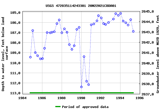 Graph of groundwater level data at USGS 472835114243301 20N22W21CBDA01