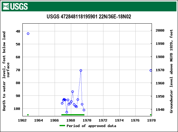 Graph of groundwater level data at USGS 472848118195901 22N/36E-18N02
