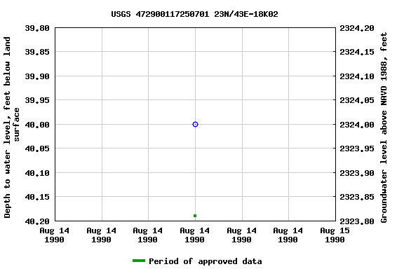 Graph of groundwater level data at USGS 472900117250701 23N/43E-18K02