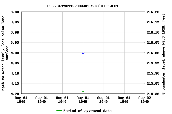 Graph of groundwater level data at USGS 472901122384401 23N/01E-14F01