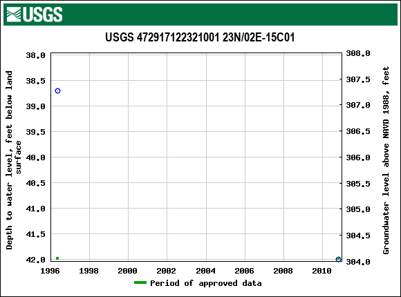 Graph of groundwater level data at USGS 472917122321001 23N/02E-15C01