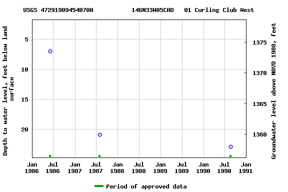 Graph of groundwater level data at USGS 472919094540700           146N33W05CAD   01 Curling Club West